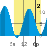 Long Bay Entrance tide chart for Thursday, April 2, 2026