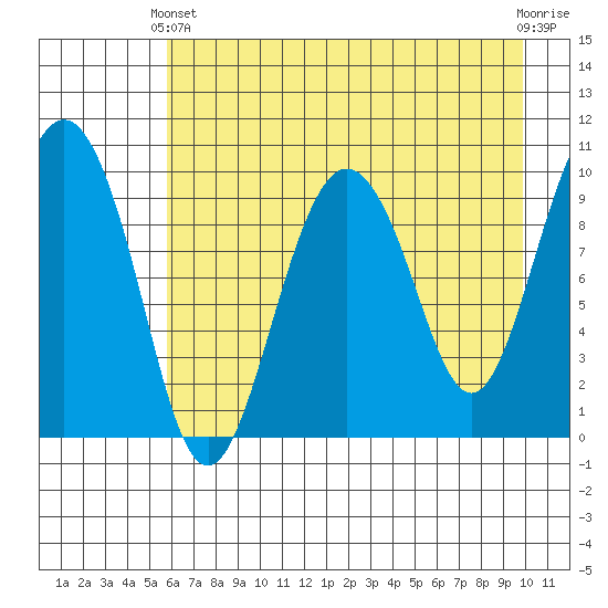 Long Bay Entrance tide chart for Thursday, April 30, 2026