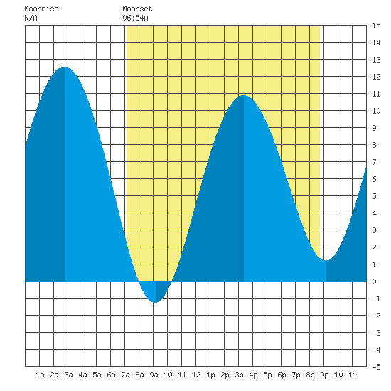 Long Bay Entrance tide chart for Friday, April 3, 2026
