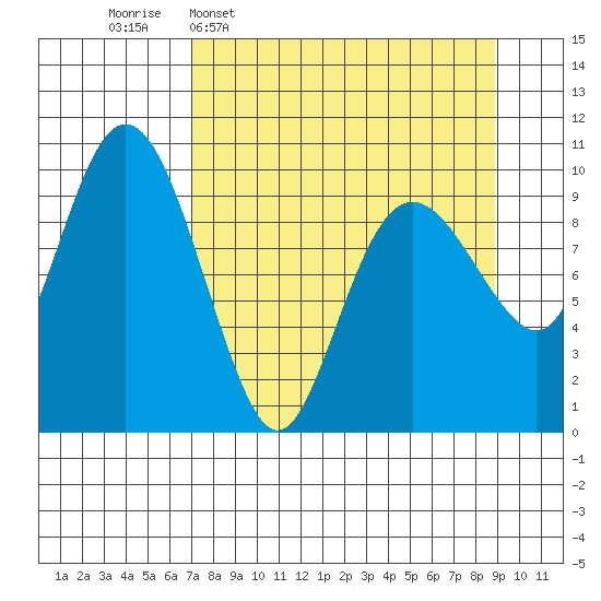 Long Bay Entrance tide chart for Monday, April 6, 2026