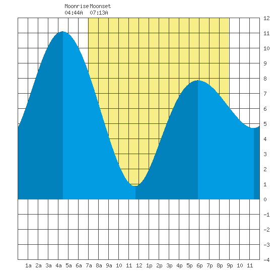 Long Bay Entrance tide chart for Tuesday, April 7, 2026