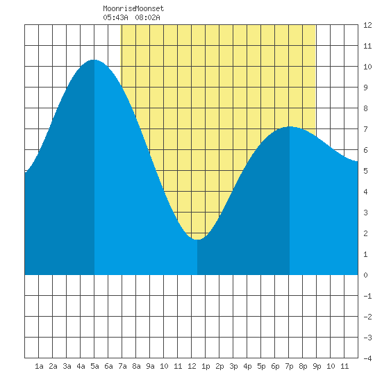 Long Bay Entrance tide chart for Wednesday, April 8, 2026