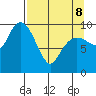 Long Bay Entrance tide chart for Wednesday, April 8, 2026