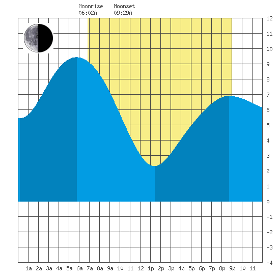 Long Bay Entrance tide chart for Thursday, April 9, 2026