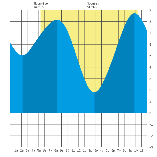 Long Bay Entrance tide chart for Sunday, May 10, 2026