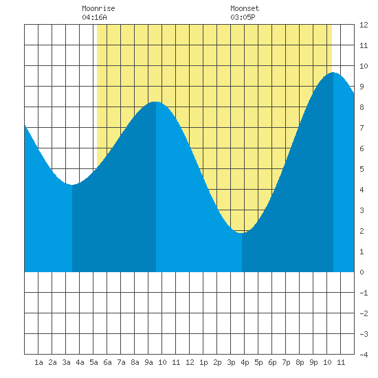 Long Bay Entrance tide chart for Monday, May 11, 2026