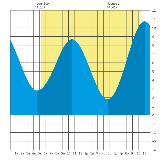 Long Bay Entrance tide chart for Tuesday, May 12, 2026