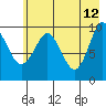 Long Bay Entrance tide chart for Tuesday, May 12, 2026