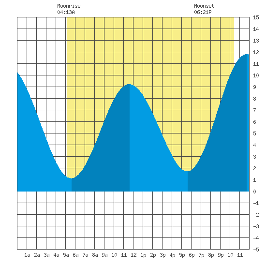 Long Bay Entrance tide chart for Wednesday, May 13, 2026