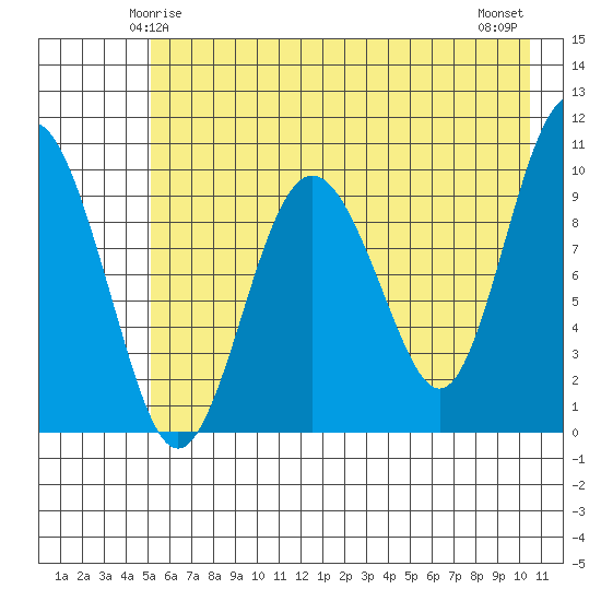 Long Bay Entrance tide chart for Thursday, May 14, 2026