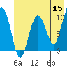 Long Bay Entrance tide chart for Friday, May 15, 2026