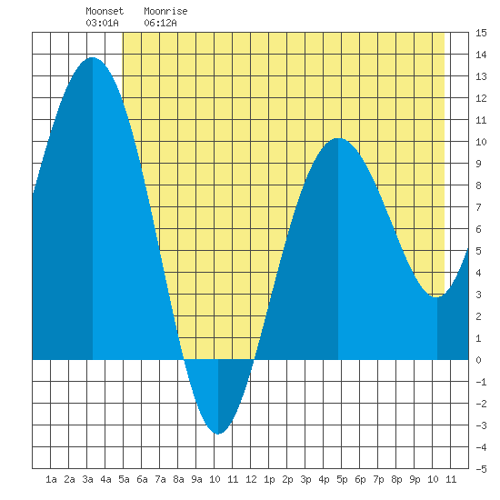 Long Bay Entrance tide chart for Tuesday, May 19, 2026