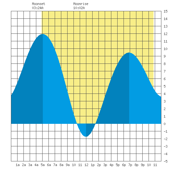 Long Bay Entrance tide chart for Thursday, May 21, 2026
