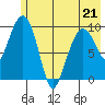 Long Bay Entrance tide chart for Thursday, May 21, 2026