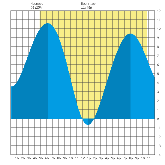 Long Bay Entrance tide chart for Friday, May 22, 2026