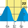 Long Bay Entrance tide chart for Friday, May 22, 2026