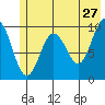 Long Bay Entrance tide chart for Wednesday, May 27, 2026