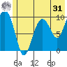 Long Bay Entrance tide chart for Sunday, May 31, 2026