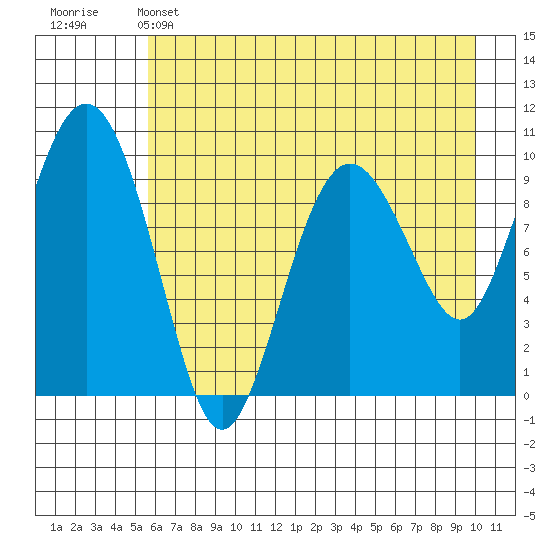 Long Bay Entrance tide chart for Sunday, May 3, 2026