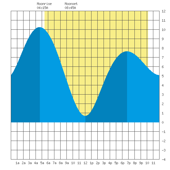 Long Bay Entrance tide chart for Thursday, May 7, 2026