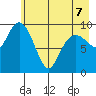 Long Bay Entrance tide chart for Thursday, May 7, 2026