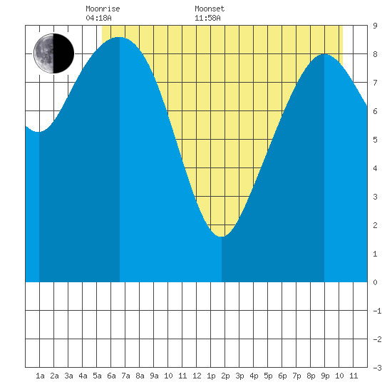 Long Bay Entrance tide chart for Saturday, May 9, 2026