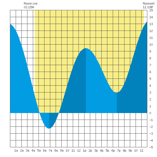 Long Bay Entrance tide chart for Saturday, June 13, 2026