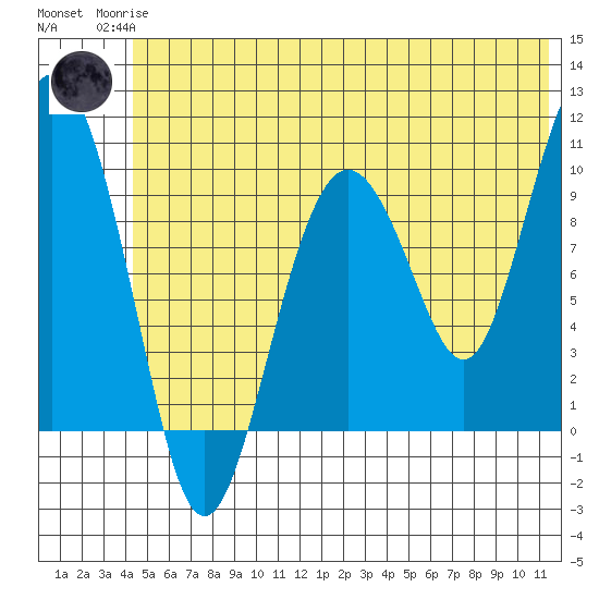 Long Bay Entrance tide chart for Sunday, June 14, 2026