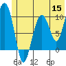 Long Bay Entrance tide chart for Monday, June 15, 2026