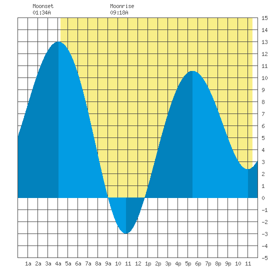 Long Bay Entrance tide chart for Thursday, June 18, 2026