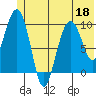 Long Bay Entrance tide chart for Thursday, June 18, 2026