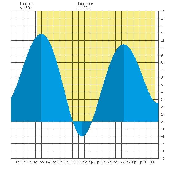 Long Bay Entrance tide chart for Friday, June 19, 2026
