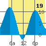 Long Bay Entrance tide chart for Friday, June 19, 2026