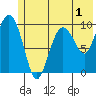Long Bay Entrance tide chart for Monday, June 1, 2026