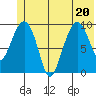 Long Bay Entrance tide chart for Saturday, June 20, 2026