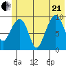 Long Bay Entrance tide chart for Sunday, June 21, 2026