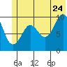Long Bay Entrance tide chart for Wednesday, June 24, 2026