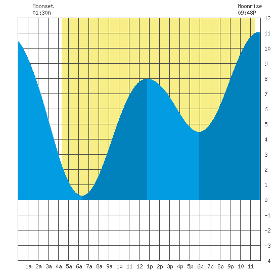 Long Bay Entrance tide chart for Friday, June 26, 2026