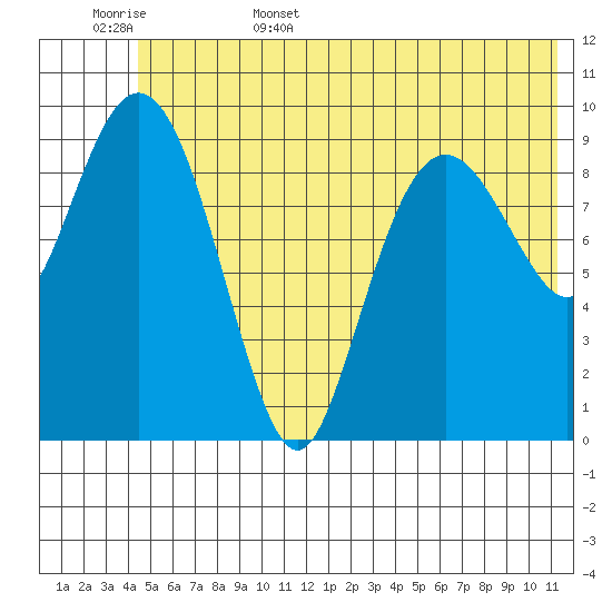 Long Bay Entrance tide chart for Friday, June 5, 2026