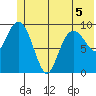 Long Bay Entrance tide chart for Friday, June 5, 2026