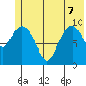 Long Bay Entrance tide chart for Sunday, June 7, 2026