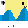 Long Bay Entrance tide chart for Monday, June 8, 2026