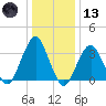 Long Beach Inside tide chart for Wednesday, January 13, 2021