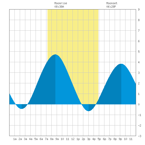 Long Beach Inside tide chart for Thursday, January 14, 2021
