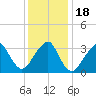 Long Beach Inside tide chart for Monday, January 18, 2021