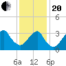 Long Beach Inside tide chart for Wednesday, January 20, 2021