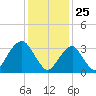 Long Beach Inside tide chart for Monday, January 25, 2021