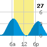 Long Beach Inside tide chart for Wednesday, January 27, 2021