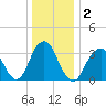 Long Beach Inside tide chart for Saturday, January 2, 2021