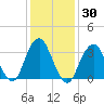 Long Beach Inside tide chart for Saturday, January 30, 2021